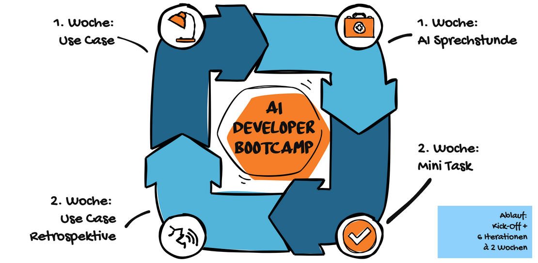 AI Developer Bootcamp Procedure